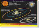 Das Sonnensystem. Poster gerollt